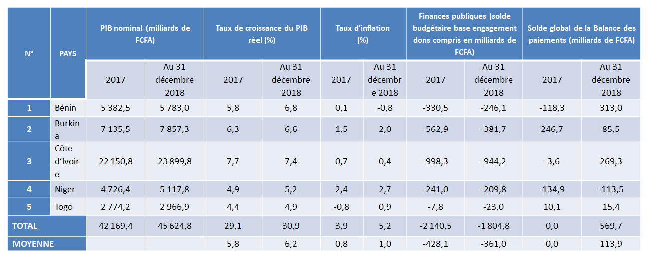 La situation macroéconomique du Conseil de l'Entente